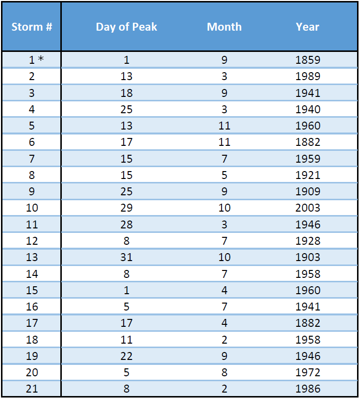 Top-ranked storms in the UK geomagnetic record, according to the aa index