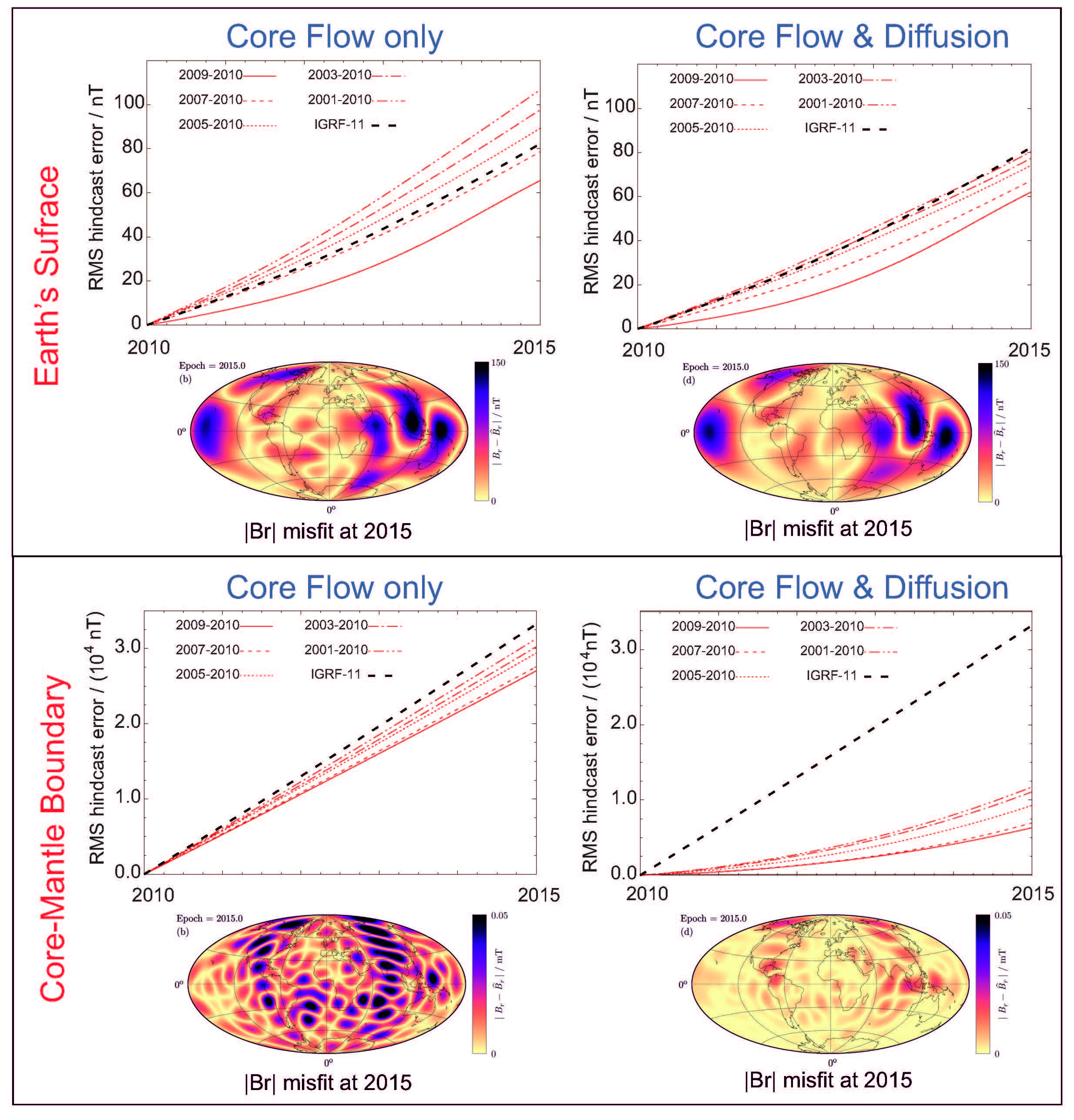 Figure 2: Comparing forecasts of secular variation from core flows only (left panels) with core flow and diffuson (right panels) at the Earth's surface (upper panels) and at the core-mantle boundary (lower panels)