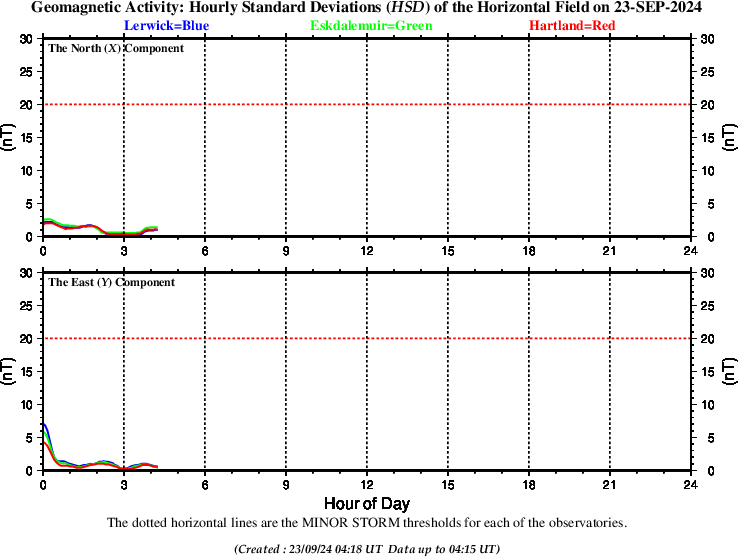 Hourly Standard deviation at UK observatories