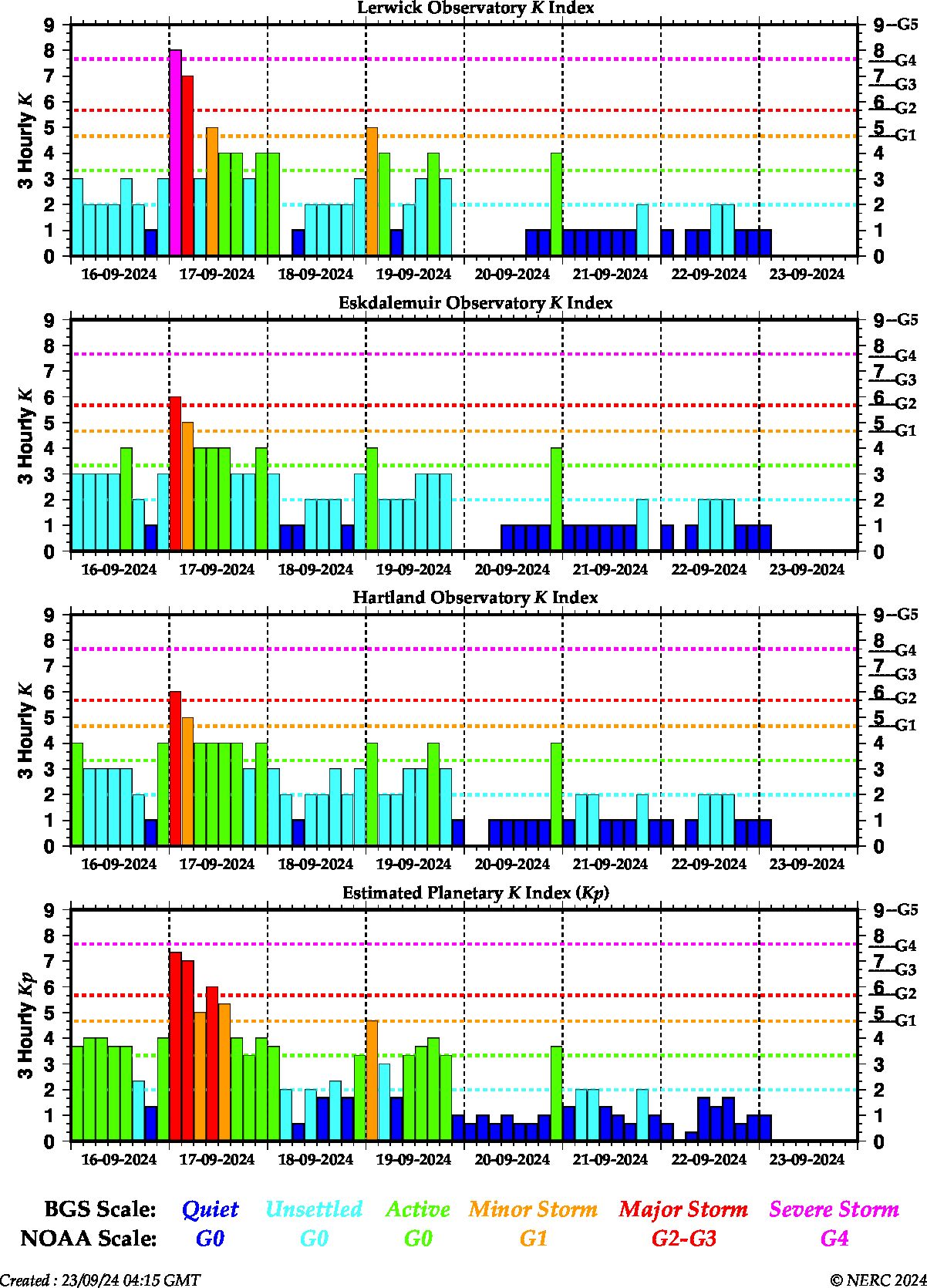 K indices for the UK observatories and global Kp